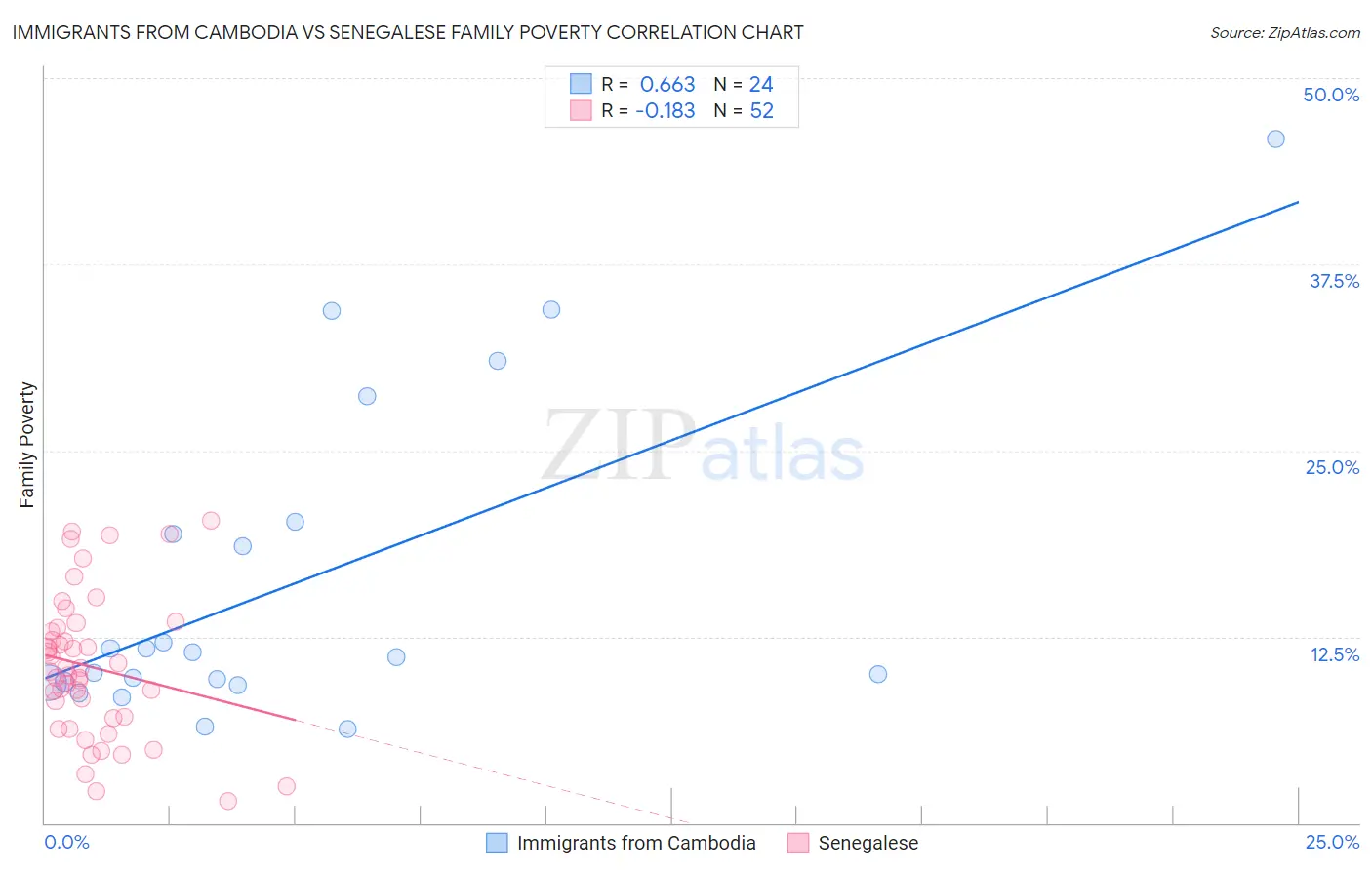 Immigrants from Cambodia vs Senegalese Family Poverty