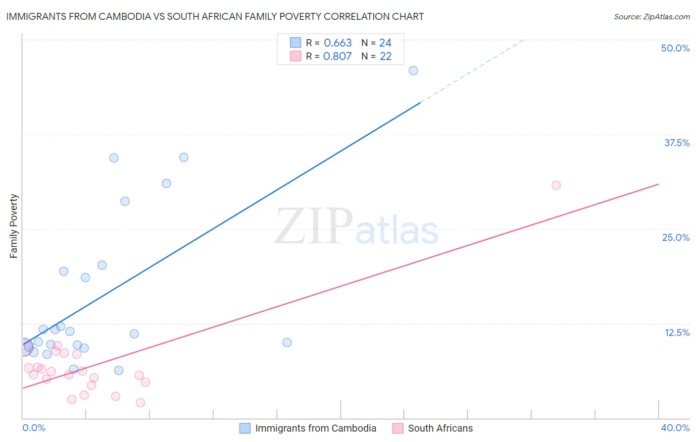 Immigrants from Cambodia vs South African Family Poverty