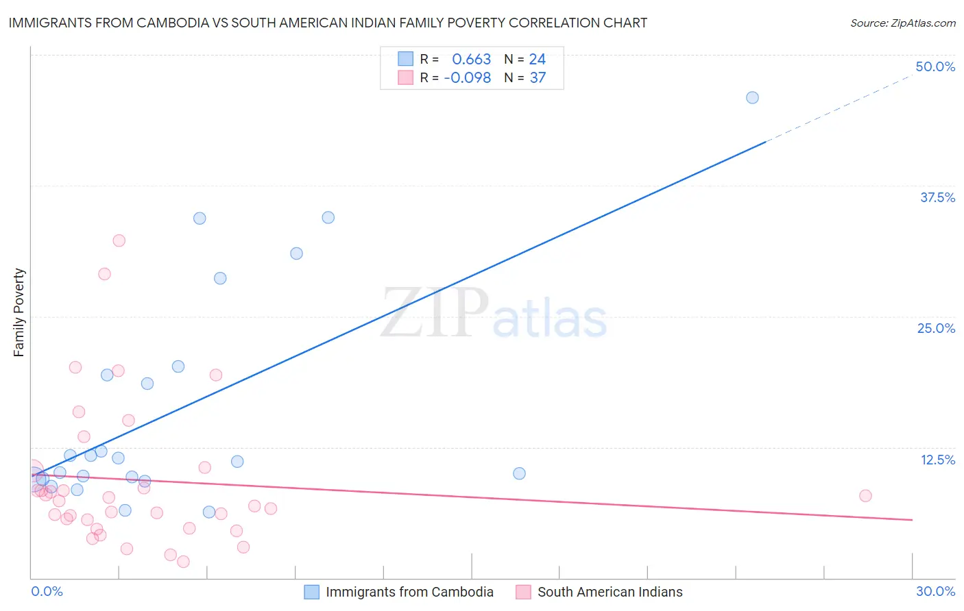 Immigrants from Cambodia vs South American Indian Family Poverty