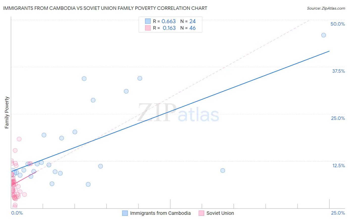 Immigrants from Cambodia vs Soviet Union Family Poverty