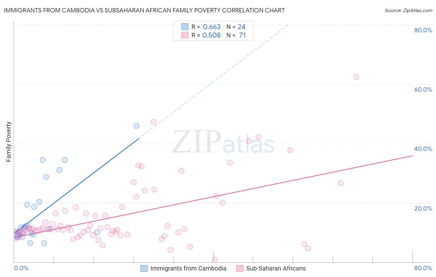 Immigrants from Cambodia vs Subsaharan African Family Poverty