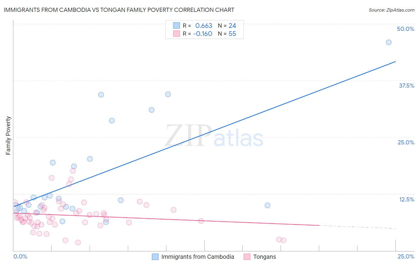 Immigrants from Cambodia vs Tongan Family Poverty