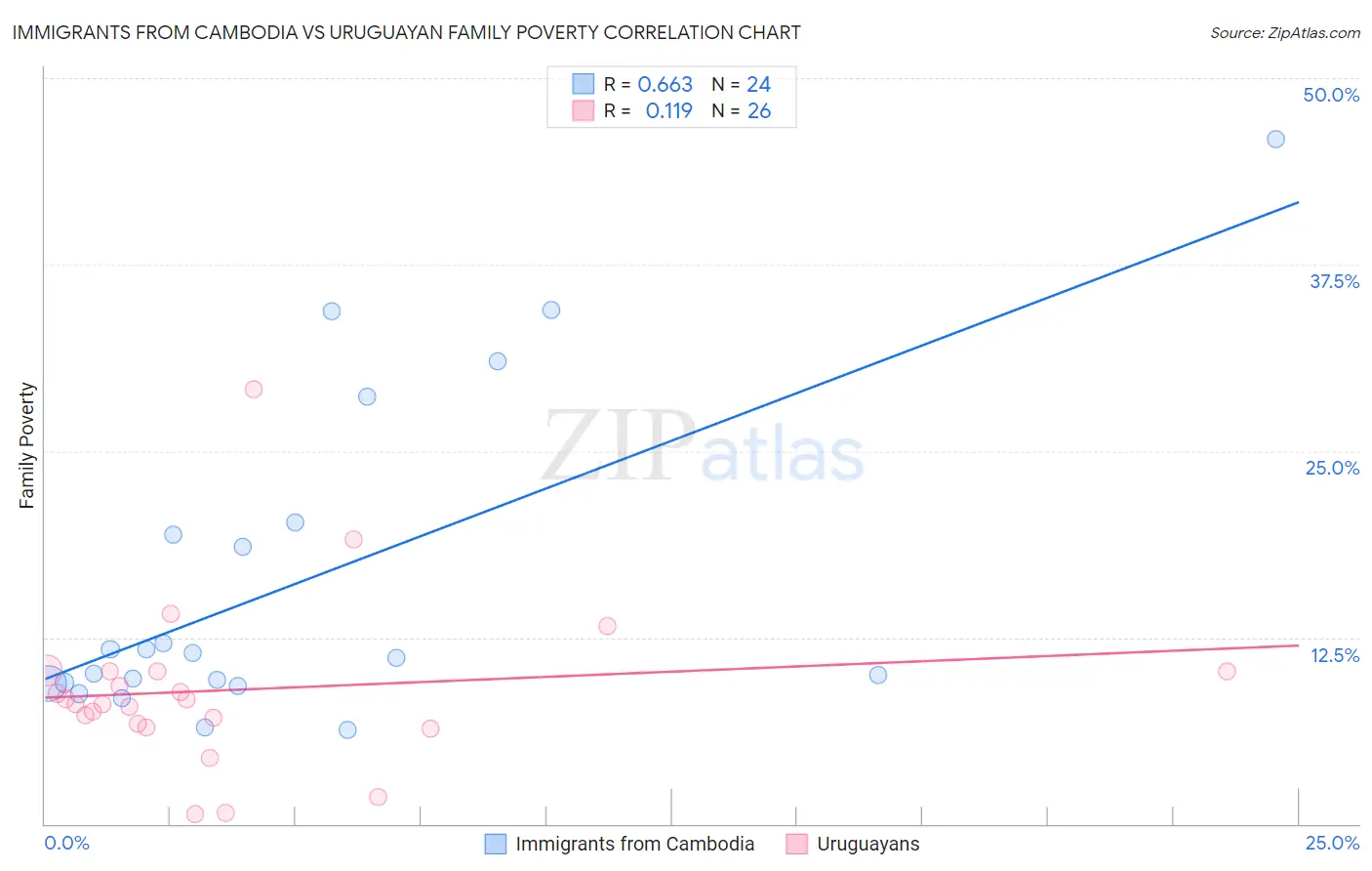 Immigrants from Cambodia vs Uruguayan Family Poverty