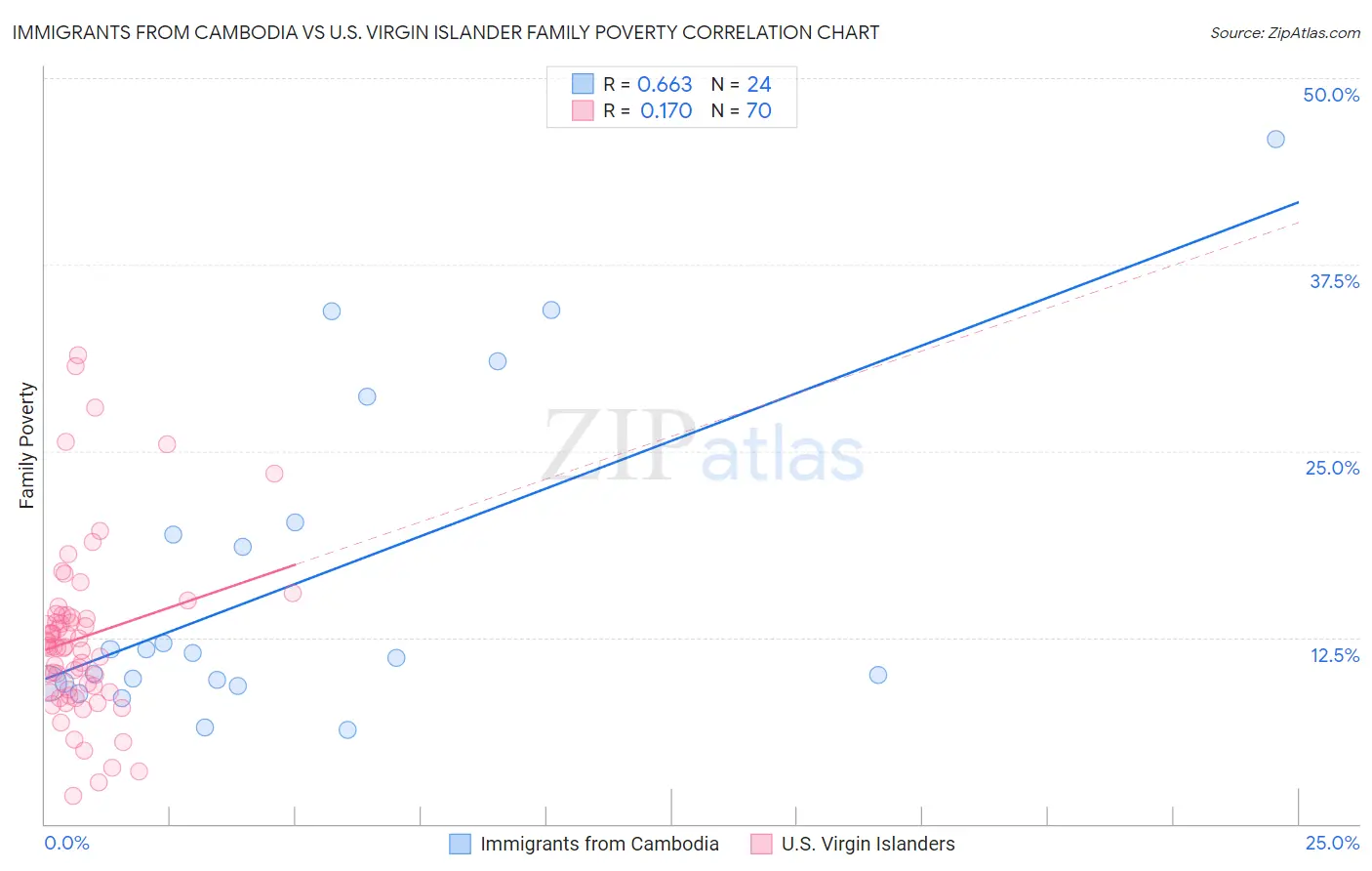 Immigrants from Cambodia vs U.S. Virgin Islander Family Poverty