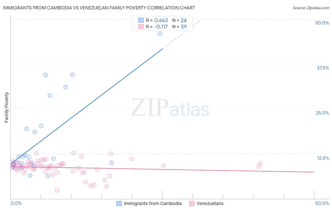 Immigrants from Cambodia vs Venezuelan Family Poverty
