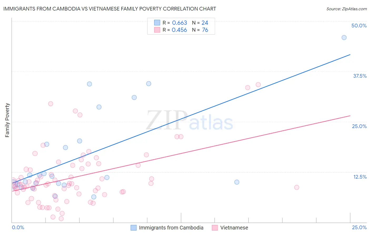 Immigrants from Cambodia vs Vietnamese Family Poverty