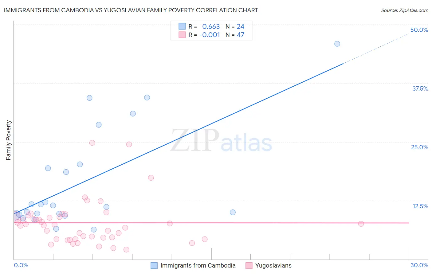 Immigrants from Cambodia vs Yugoslavian Family Poverty