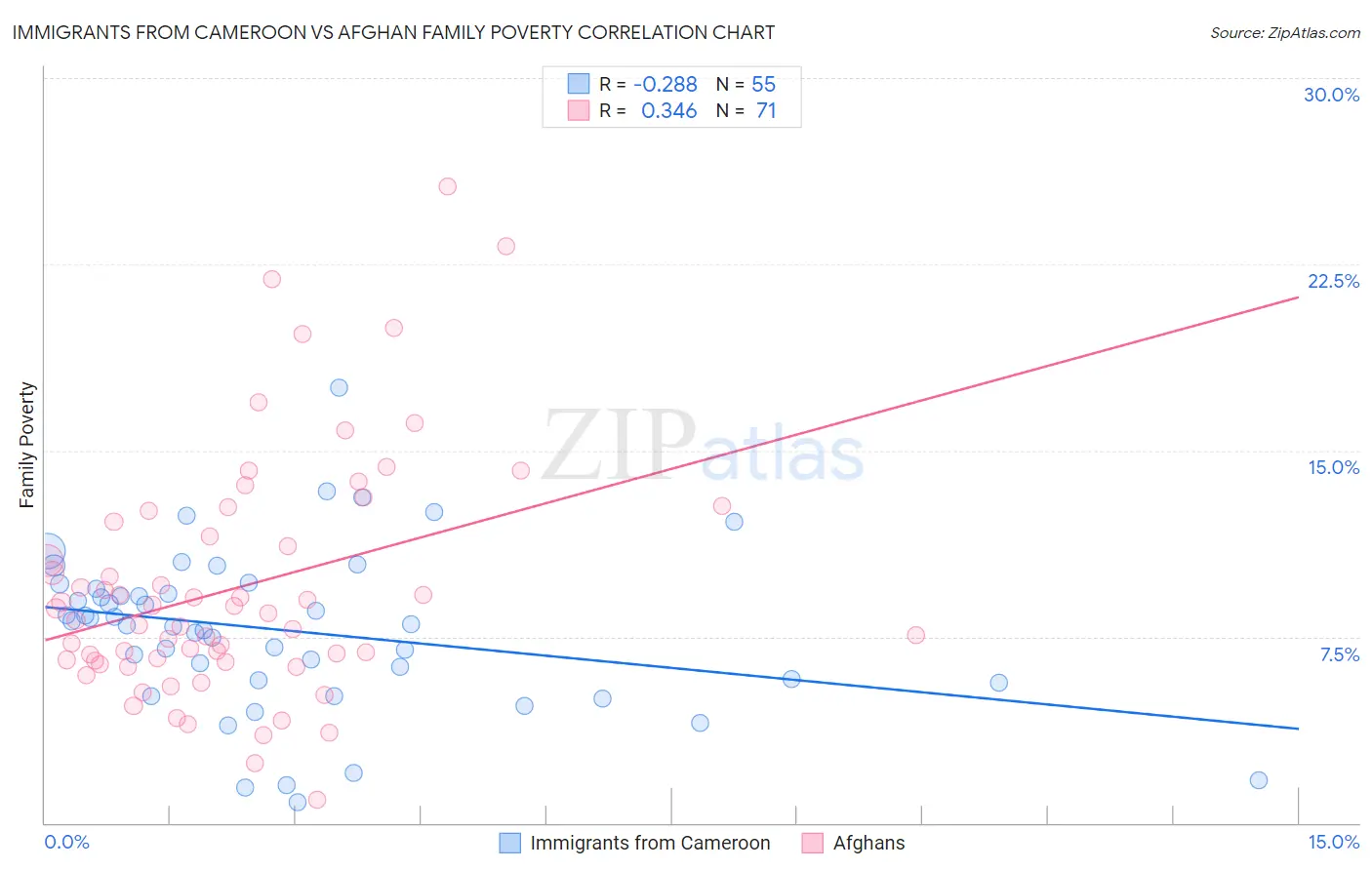 Immigrants from Cameroon vs Afghan Family Poverty
