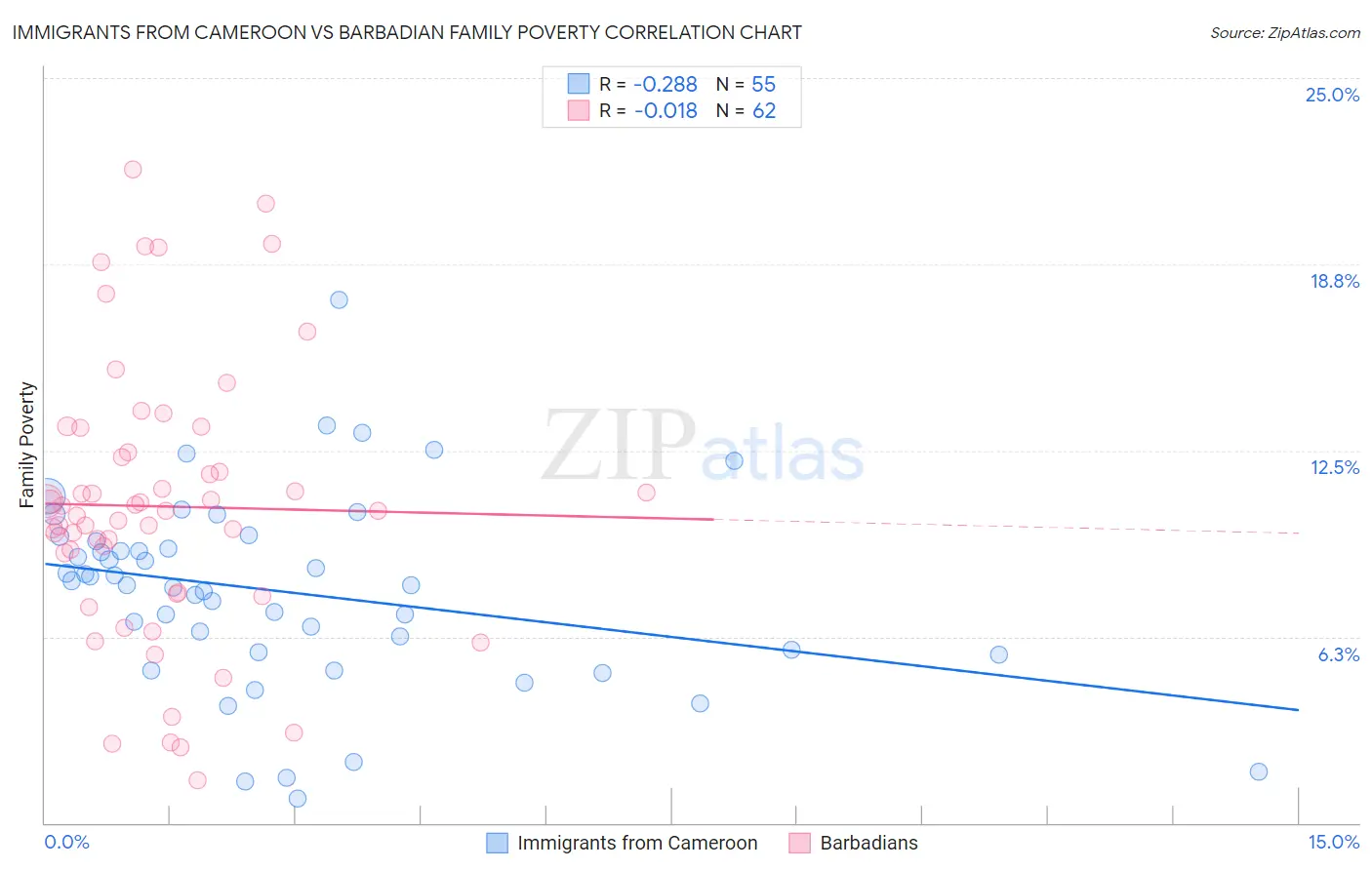 Immigrants from Cameroon vs Barbadian Family Poverty