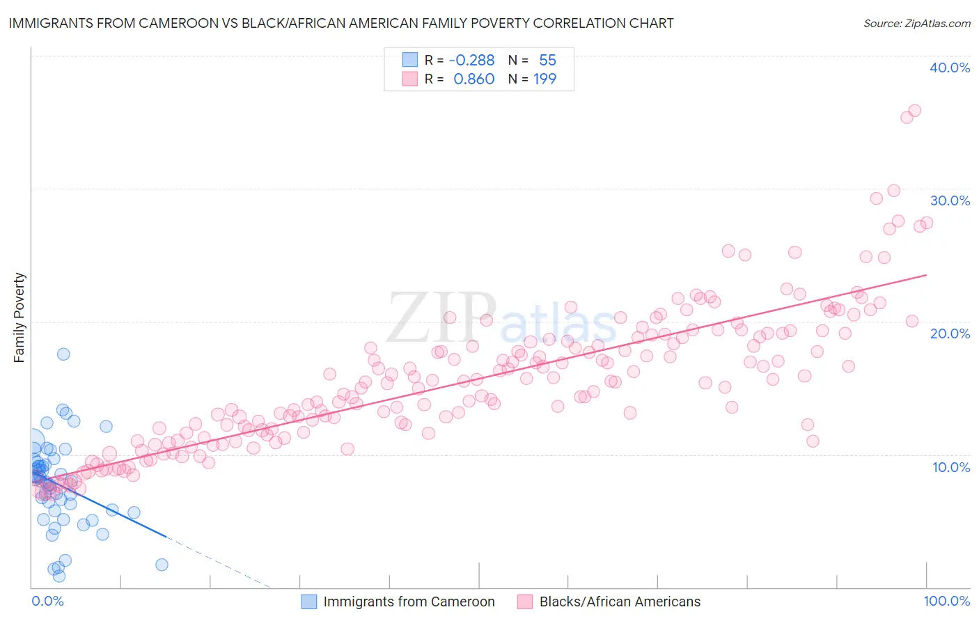 Immigrants from Cameroon vs Black/African American Family Poverty