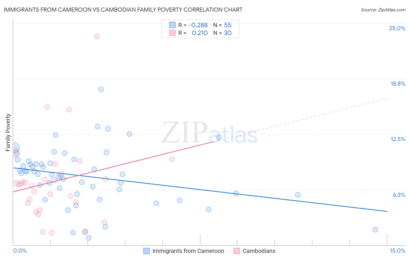 Immigrants from Cameroon vs Cambodian Family Poverty