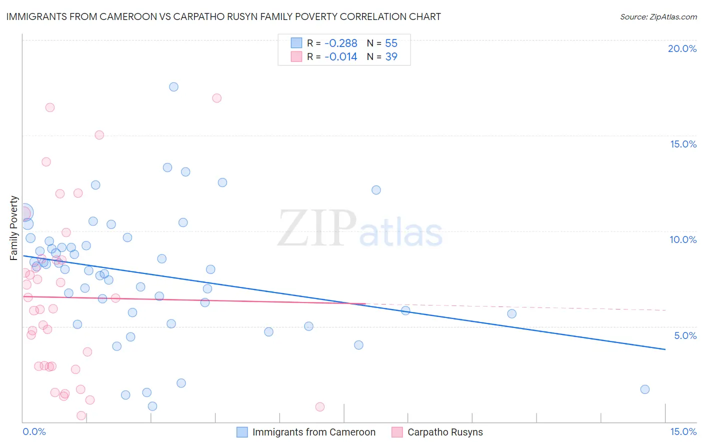 Immigrants from Cameroon vs Carpatho Rusyn Family Poverty