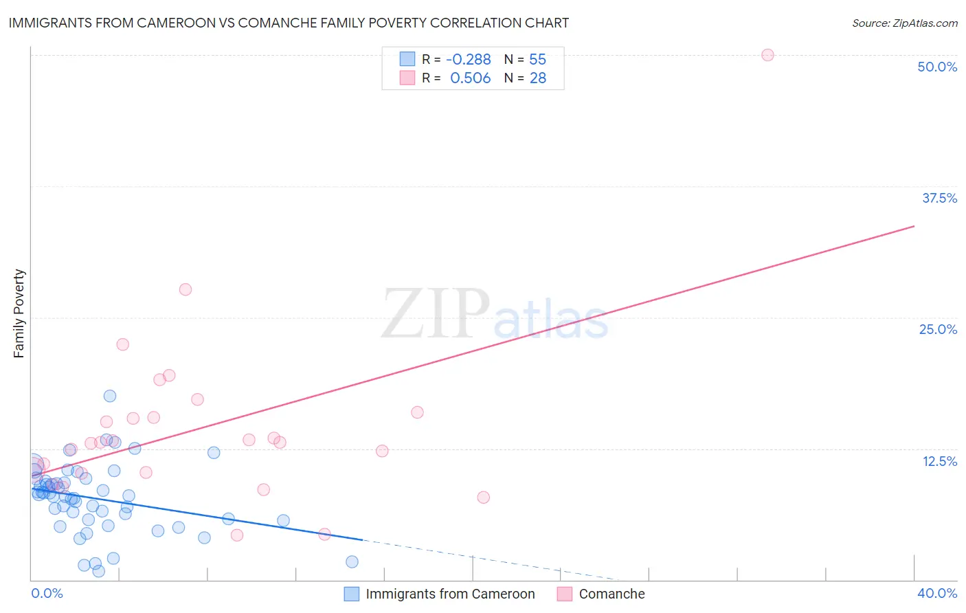 Immigrants from Cameroon vs Comanche Family Poverty