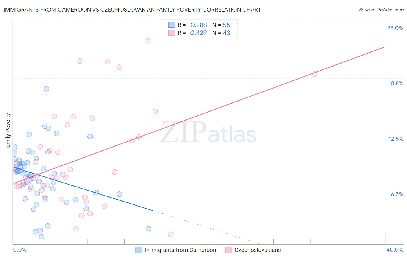 Immigrants from Cameroon vs Czechoslovakian Family Poverty