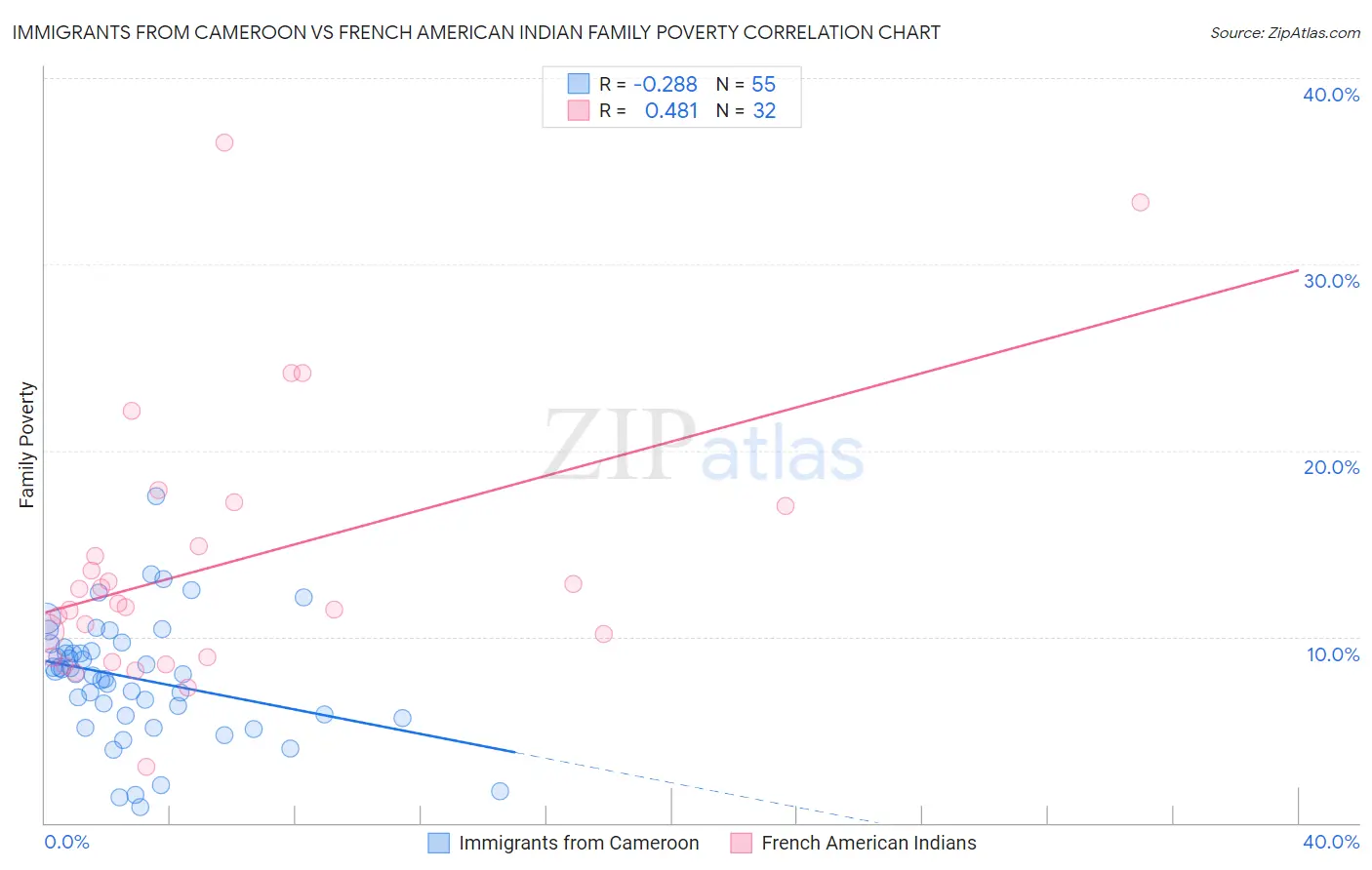 Immigrants from Cameroon vs French American Indian Family Poverty