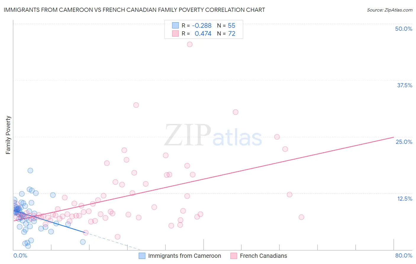 Immigrants from Cameroon vs French Canadian Family Poverty