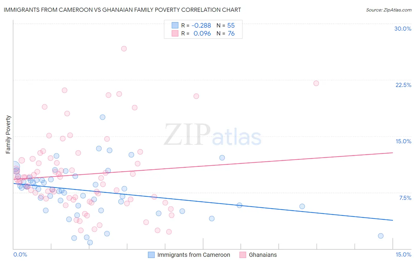 Immigrants from Cameroon vs Ghanaian Family Poverty