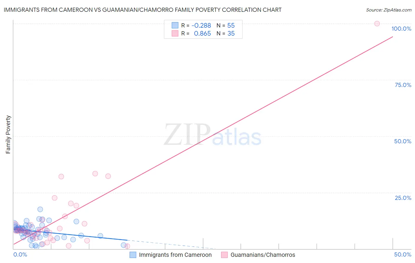 Immigrants from Cameroon vs Guamanian/Chamorro Family Poverty