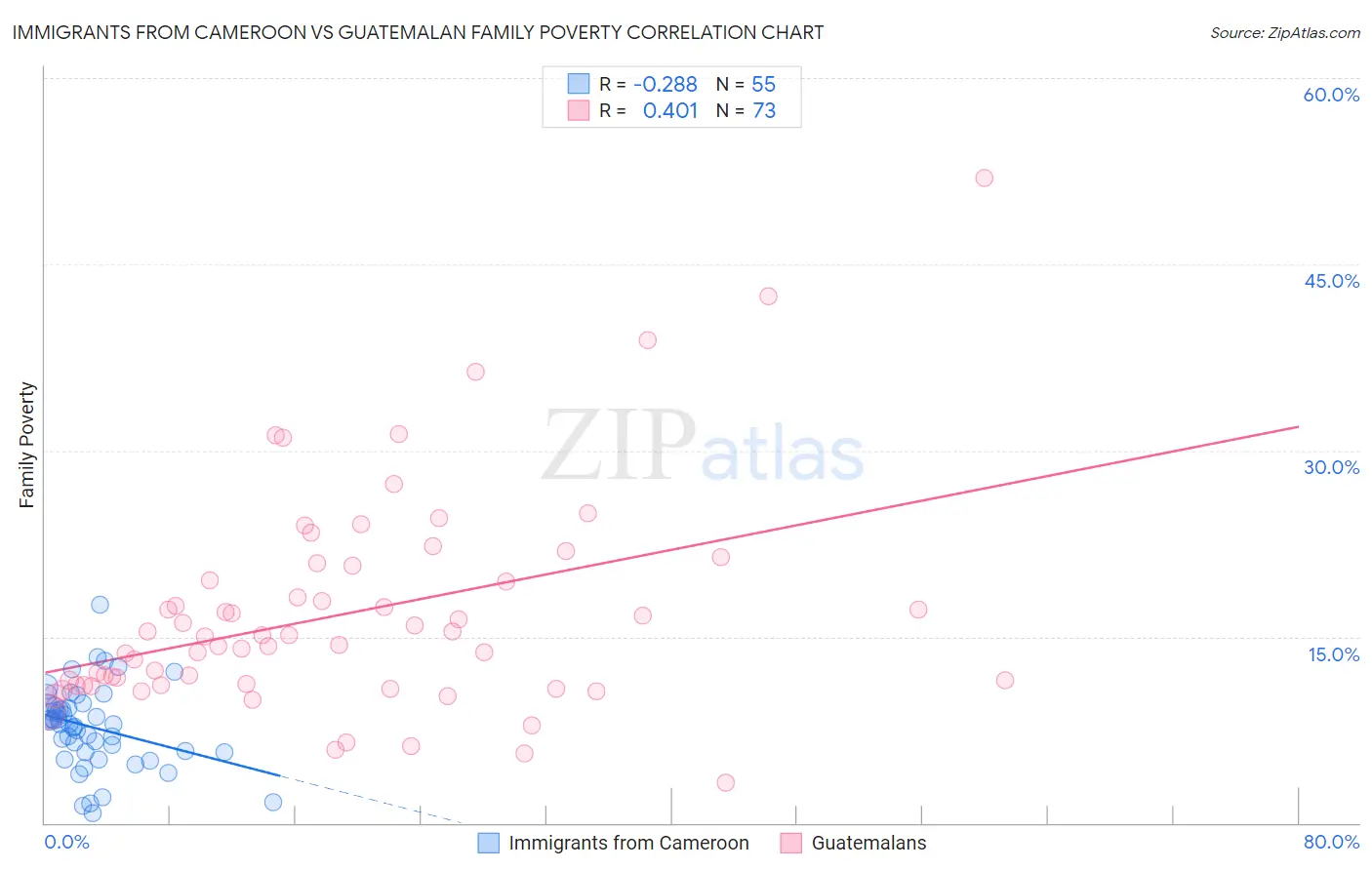 Immigrants from Cameroon vs Guatemalan Family Poverty
