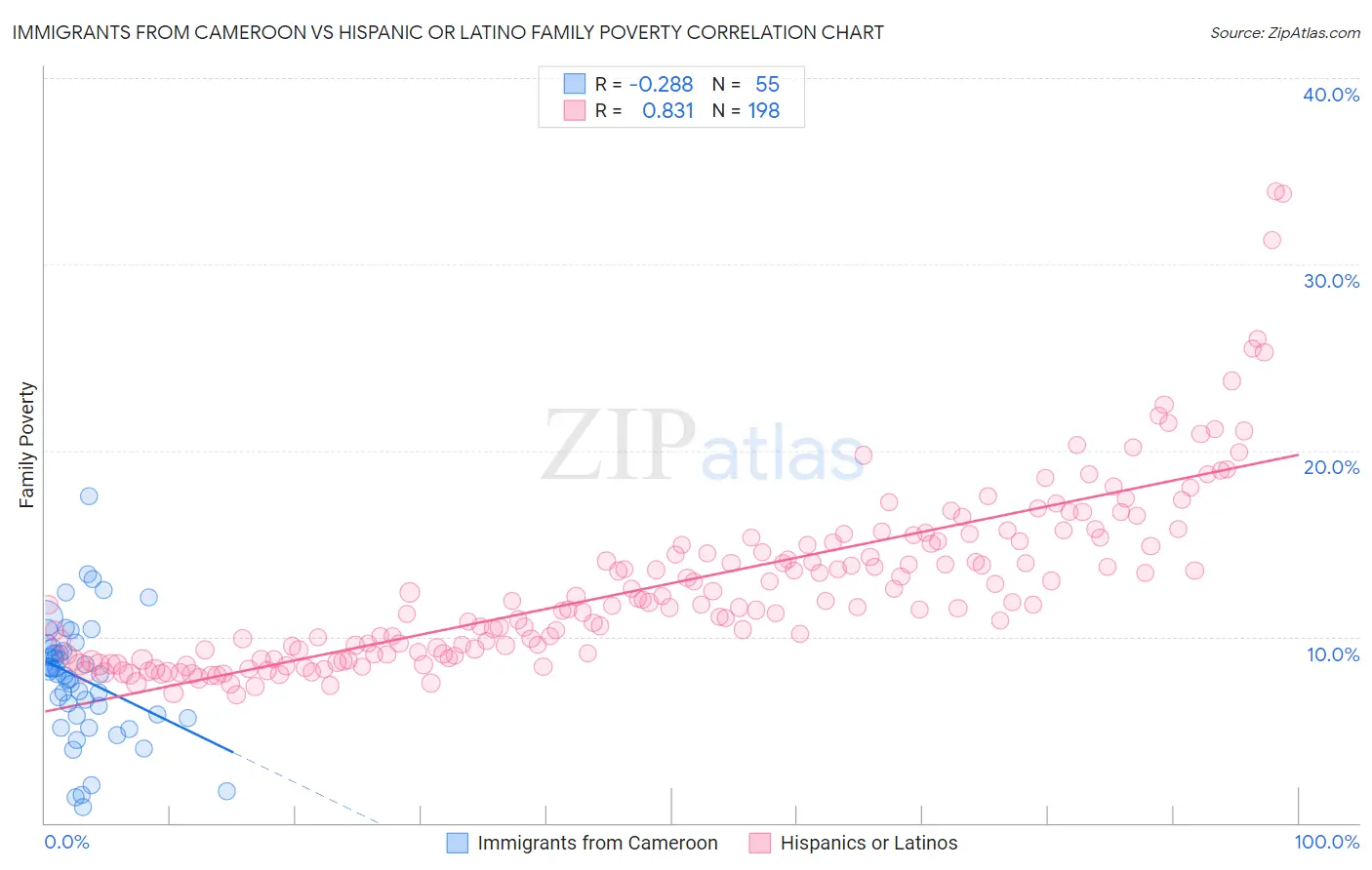 Immigrants from Cameroon vs Hispanic or Latino Family Poverty