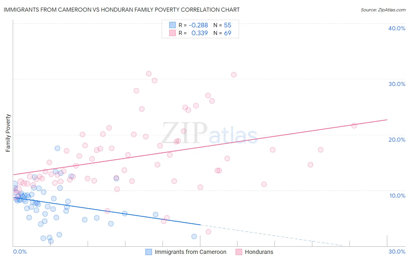 Immigrants from Cameroon vs Honduran Family Poverty