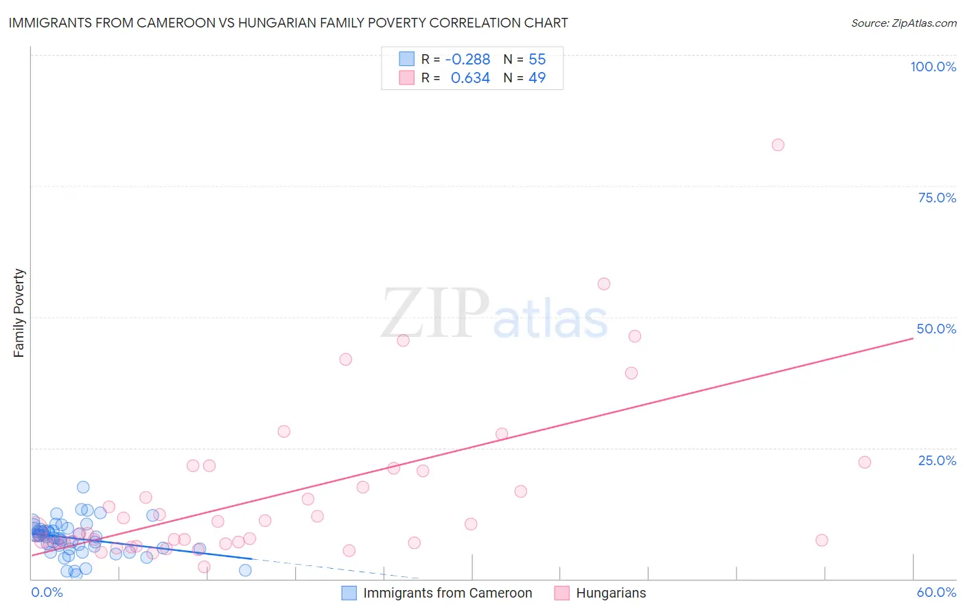 Immigrants from Cameroon vs Hungarian Family Poverty