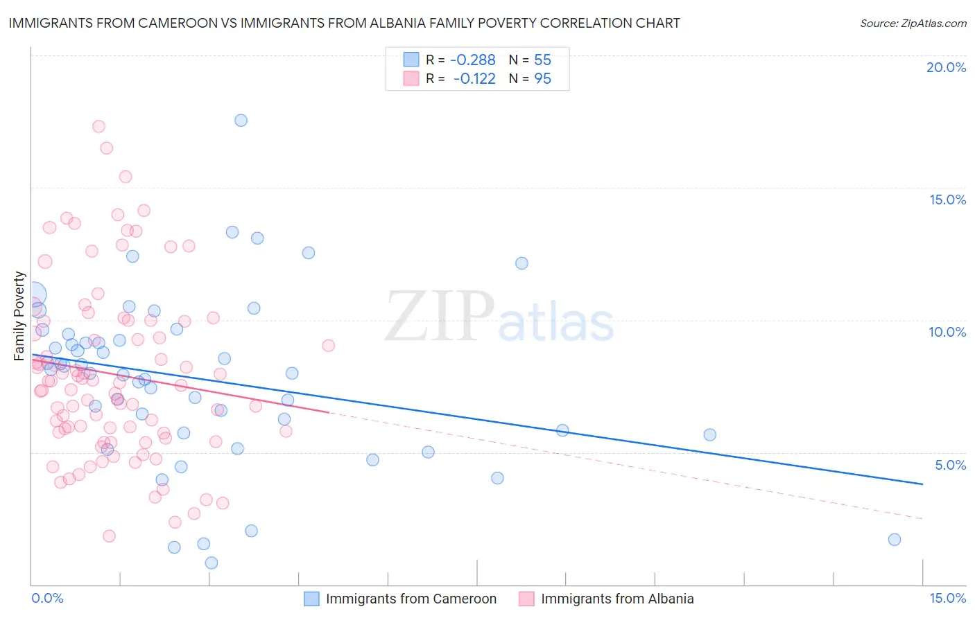 Immigrants from Cameroon vs Immigrants from Albania Family Poverty