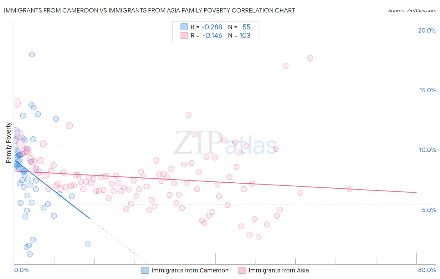 Immigrants from Cameroon vs Immigrants from Asia Family Poverty