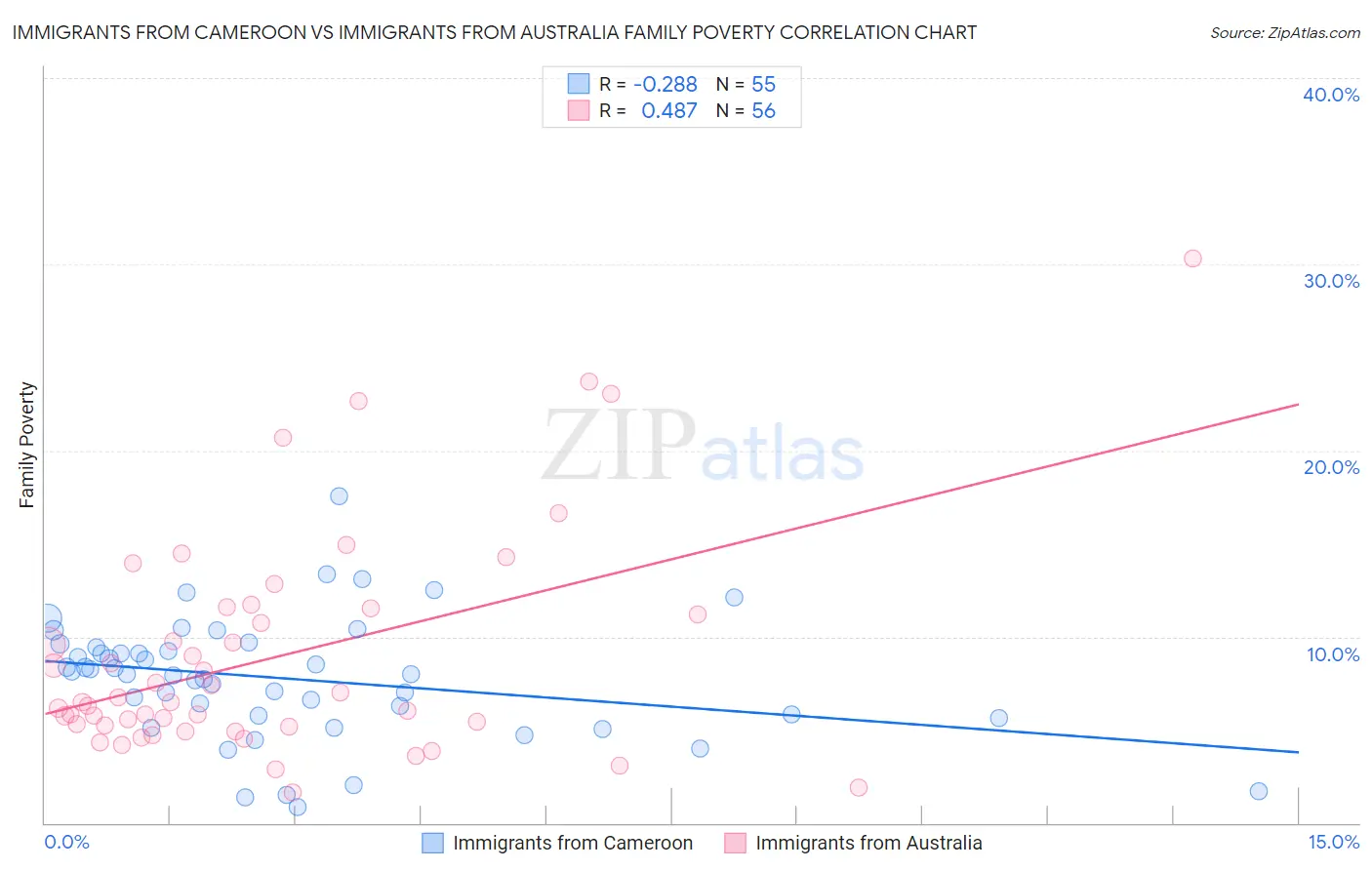 Immigrants from Cameroon vs Immigrants from Australia Family Poverty