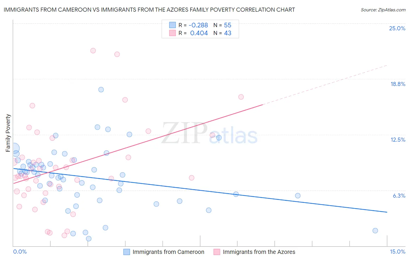 Immigrants from Cameroon vs Immigrants from the Azores Family Poverty