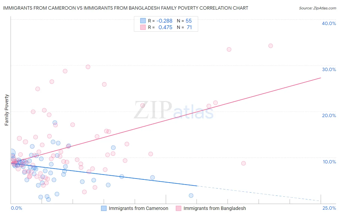 Immigrants from Cameroon vs Immigrants from Bangladesh Family Poverty