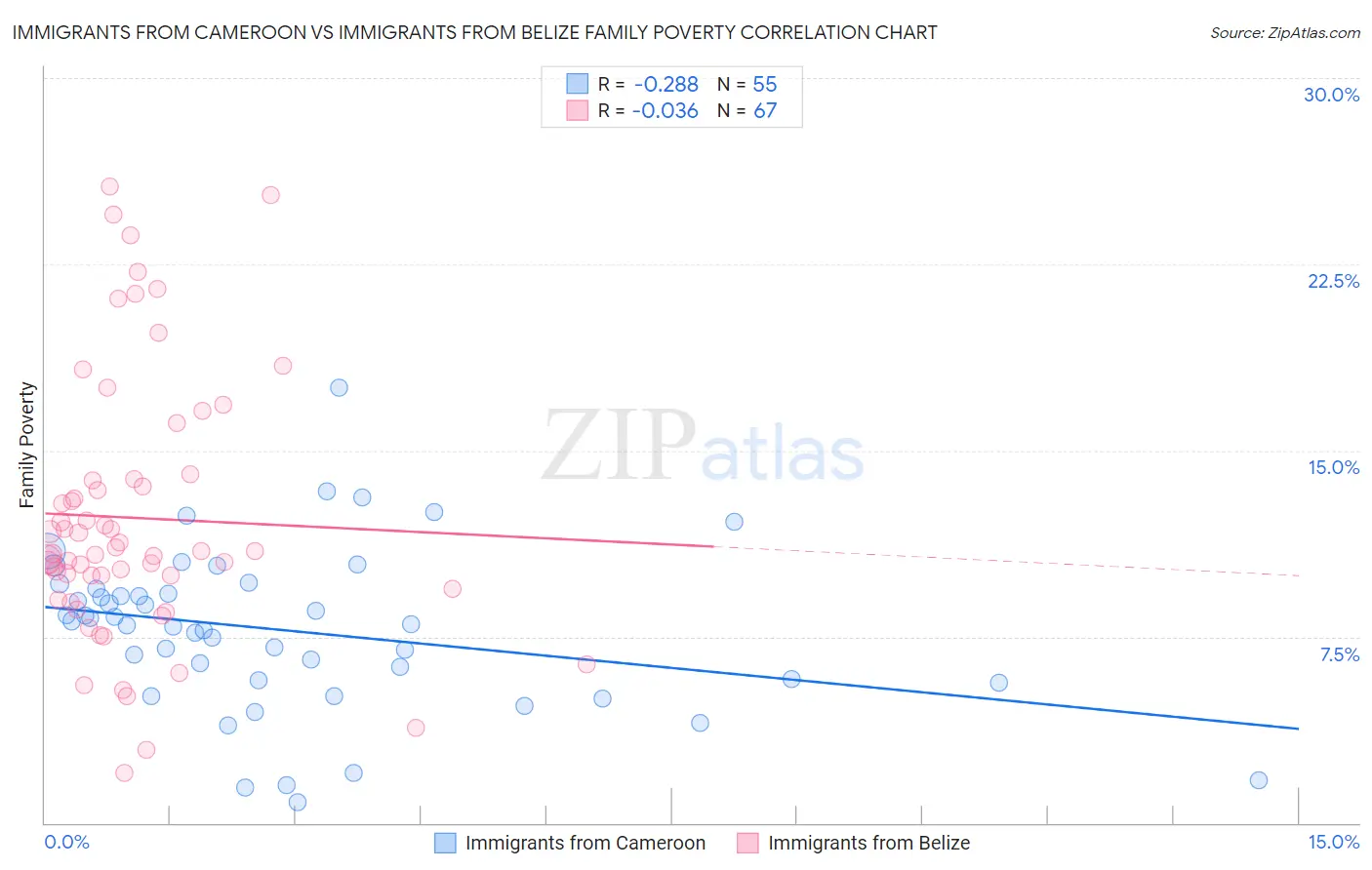 Immigrants from Cameroon vs Immigrants from Belize Family Poverty