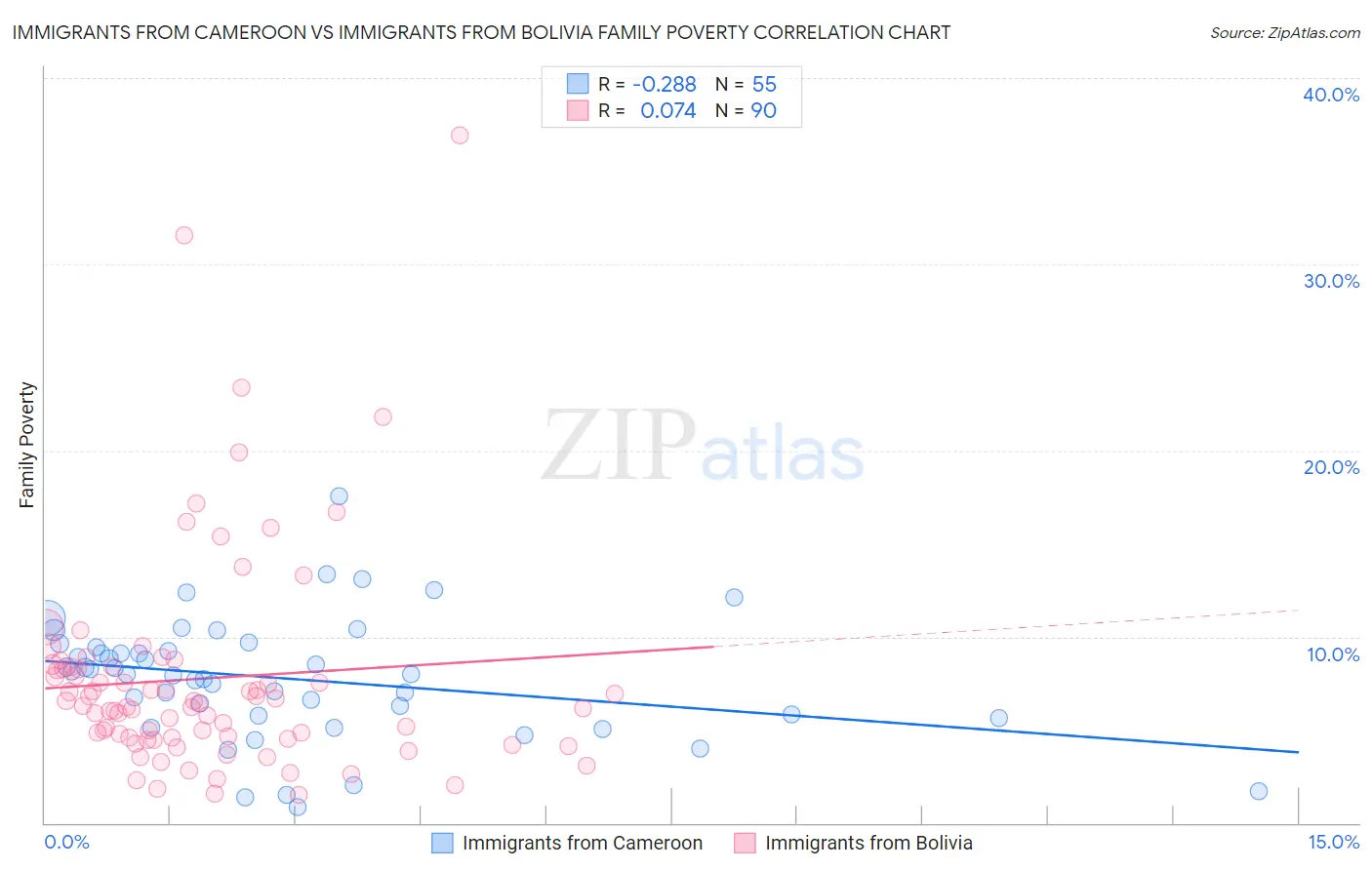 Immigrants from Cameroon vs Immigrants from Bolivia Family Poverty