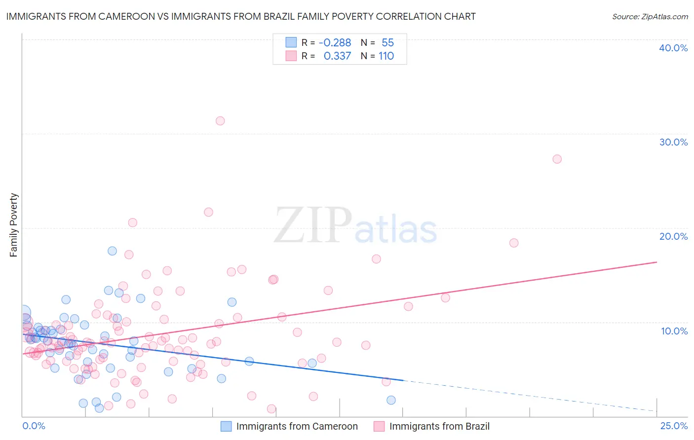 Immigrants from Cameroon vs Immigrants from Brazil Family Poverty