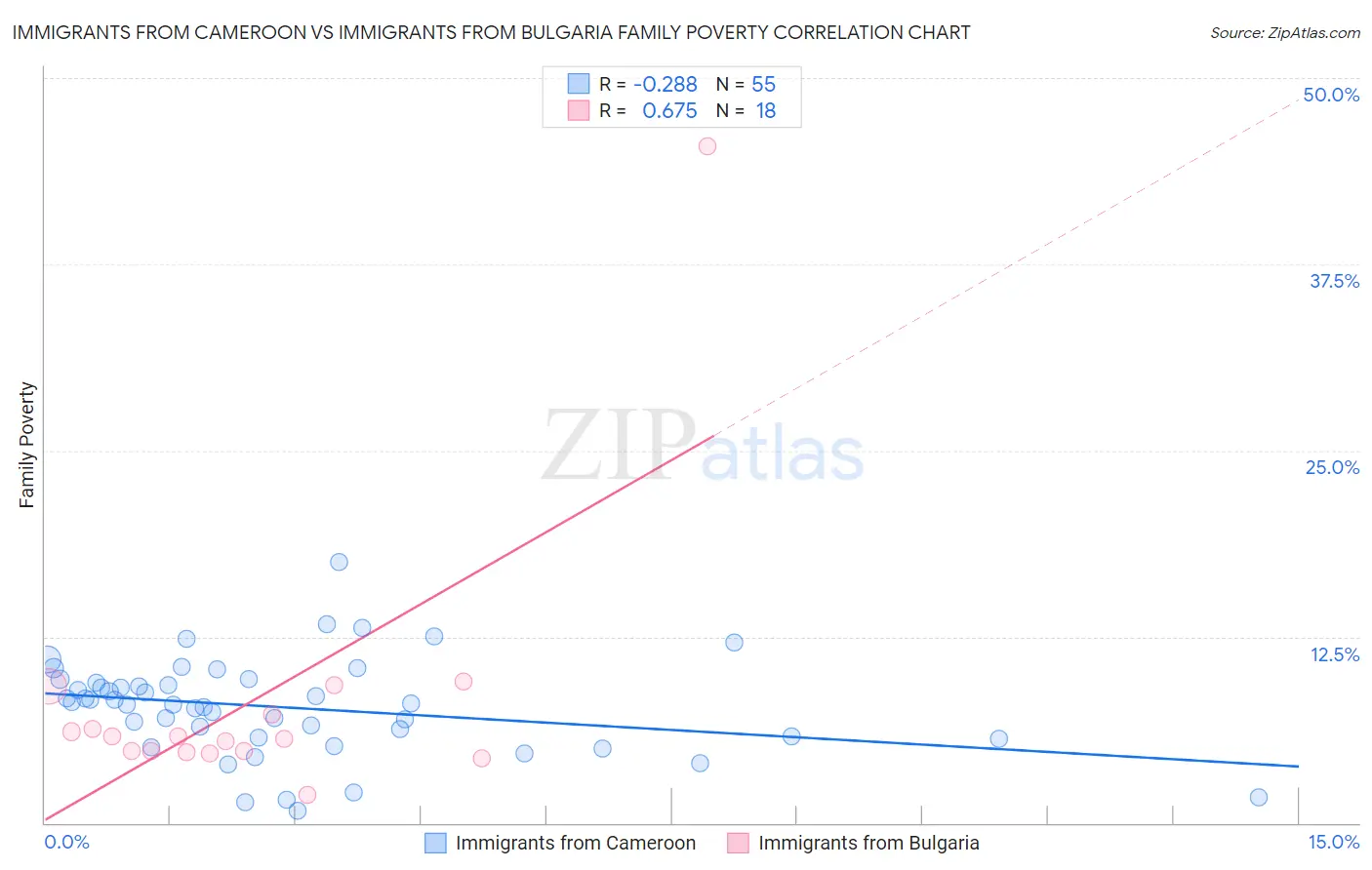 Immigrants from Cameroon vs Immigrants from Bulgaria Family Poverty