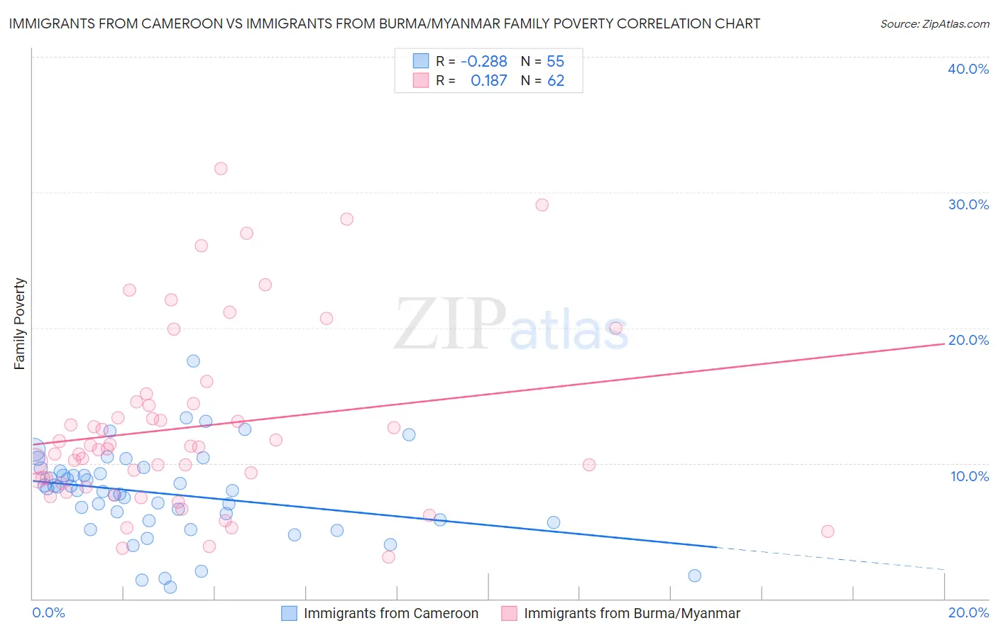 Immigrants from Cameroon vs Immigrants from Burma/Myanmar Family Poverty