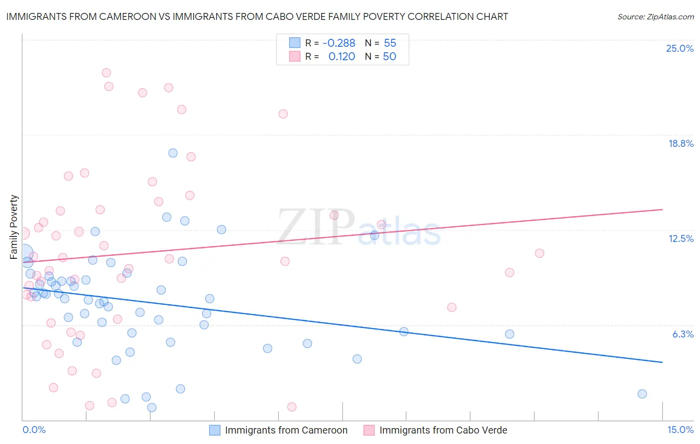 Immigrants from Cameroon vs Immigrants from Cabo Verde Family Poverty