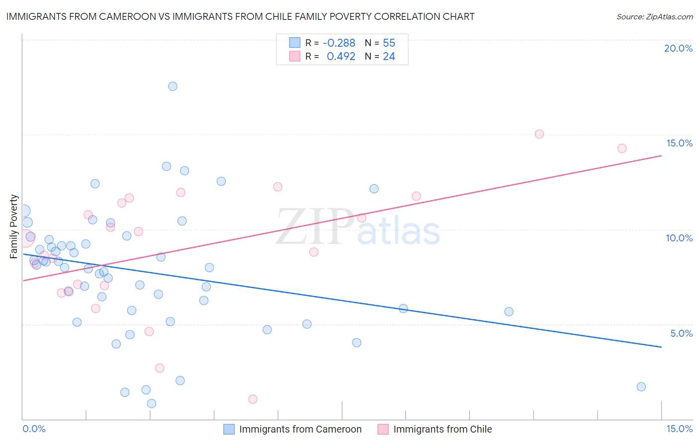 Immigrants from Cameroon vs Immigrants from Chile Family Poverty