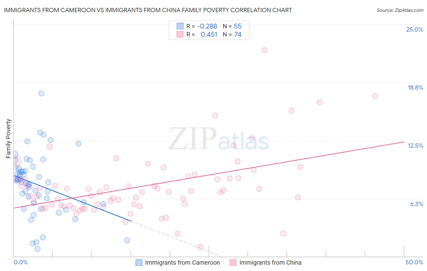 Immigrants from Cameroon vs Immigrants from China Family Poverty