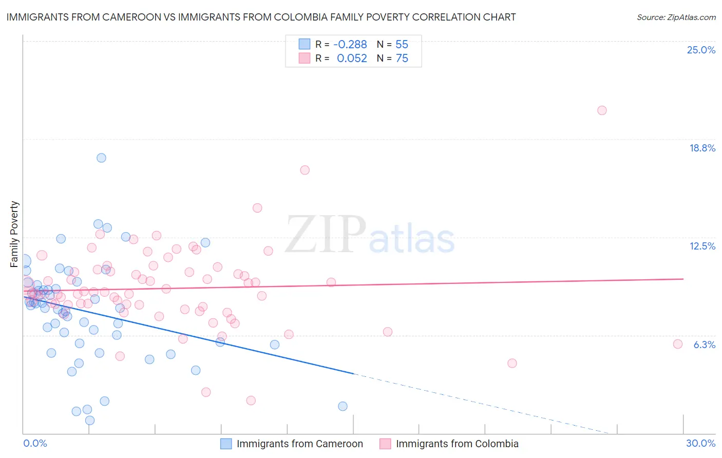 Immigrants from Cameroon vs Immigrants from Colombia Family Poverty
