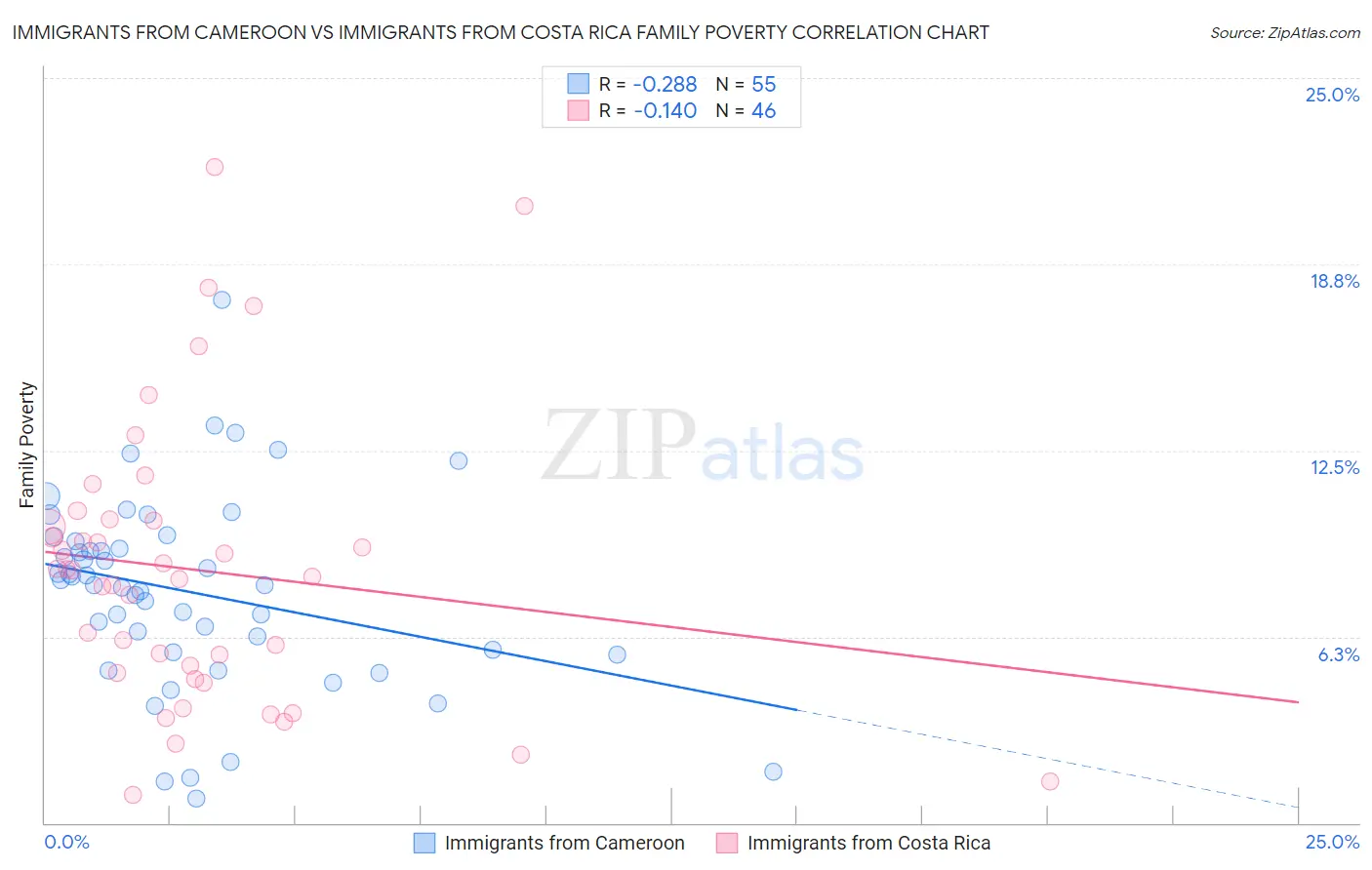 Immigrants from Cameroon vs Immigrants from Costa Rica Family Poverty