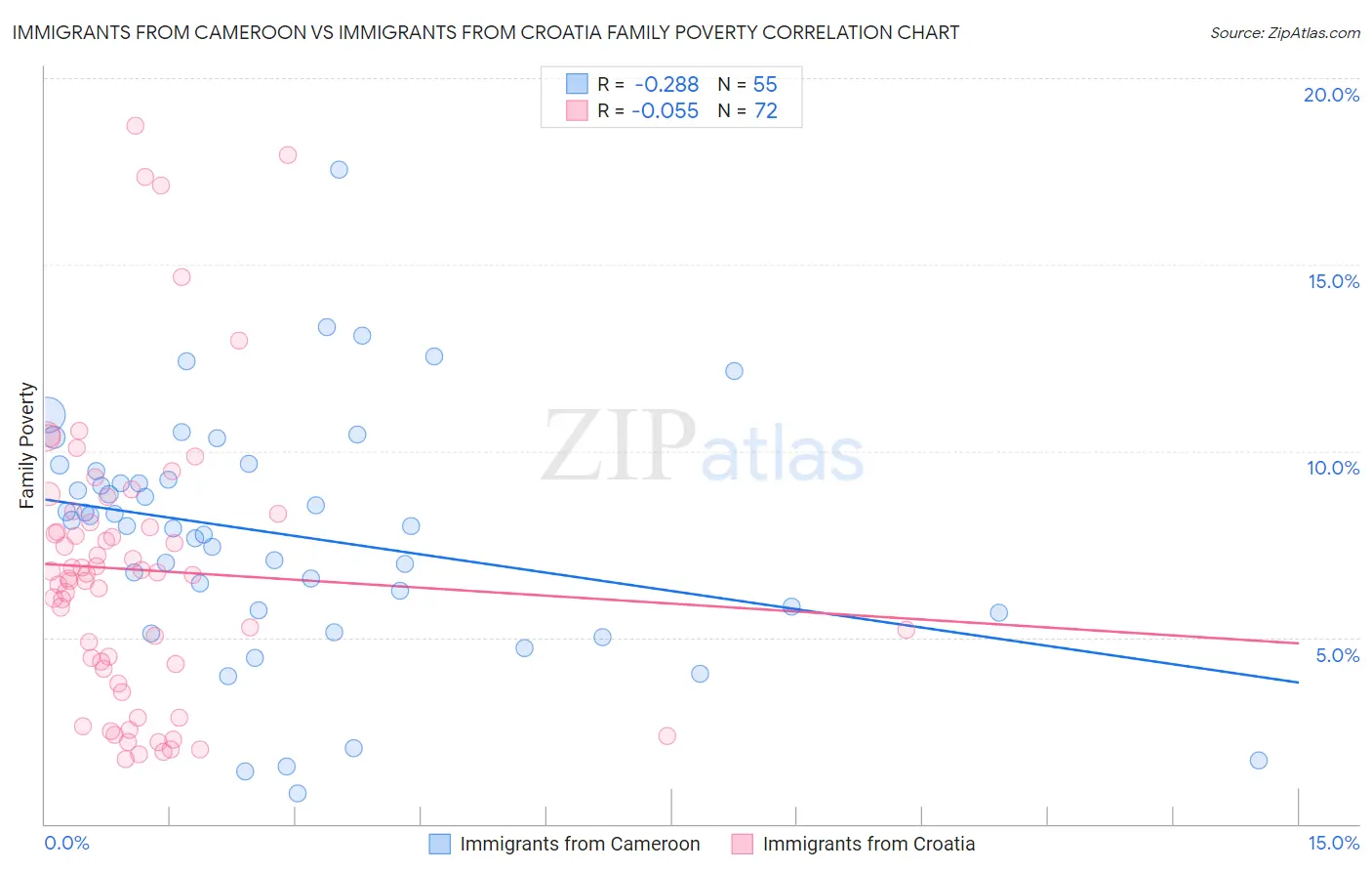 Immigrants from Cameroon vs Immigrants from Croatia Family Poverty