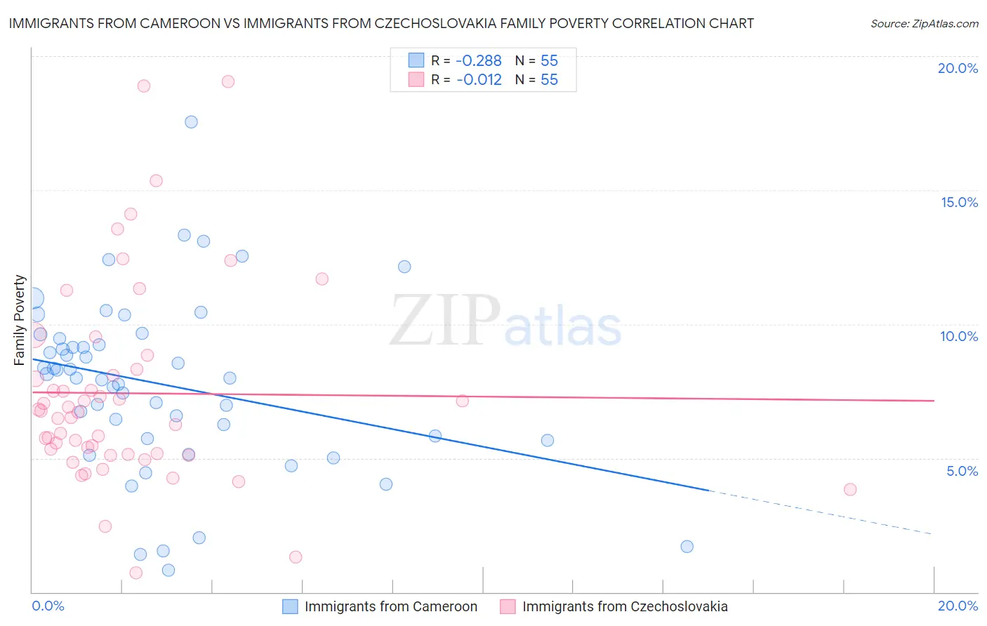 Immigrants from Cameroon vs Immigrants from Czechoslovakia Family Poverty
