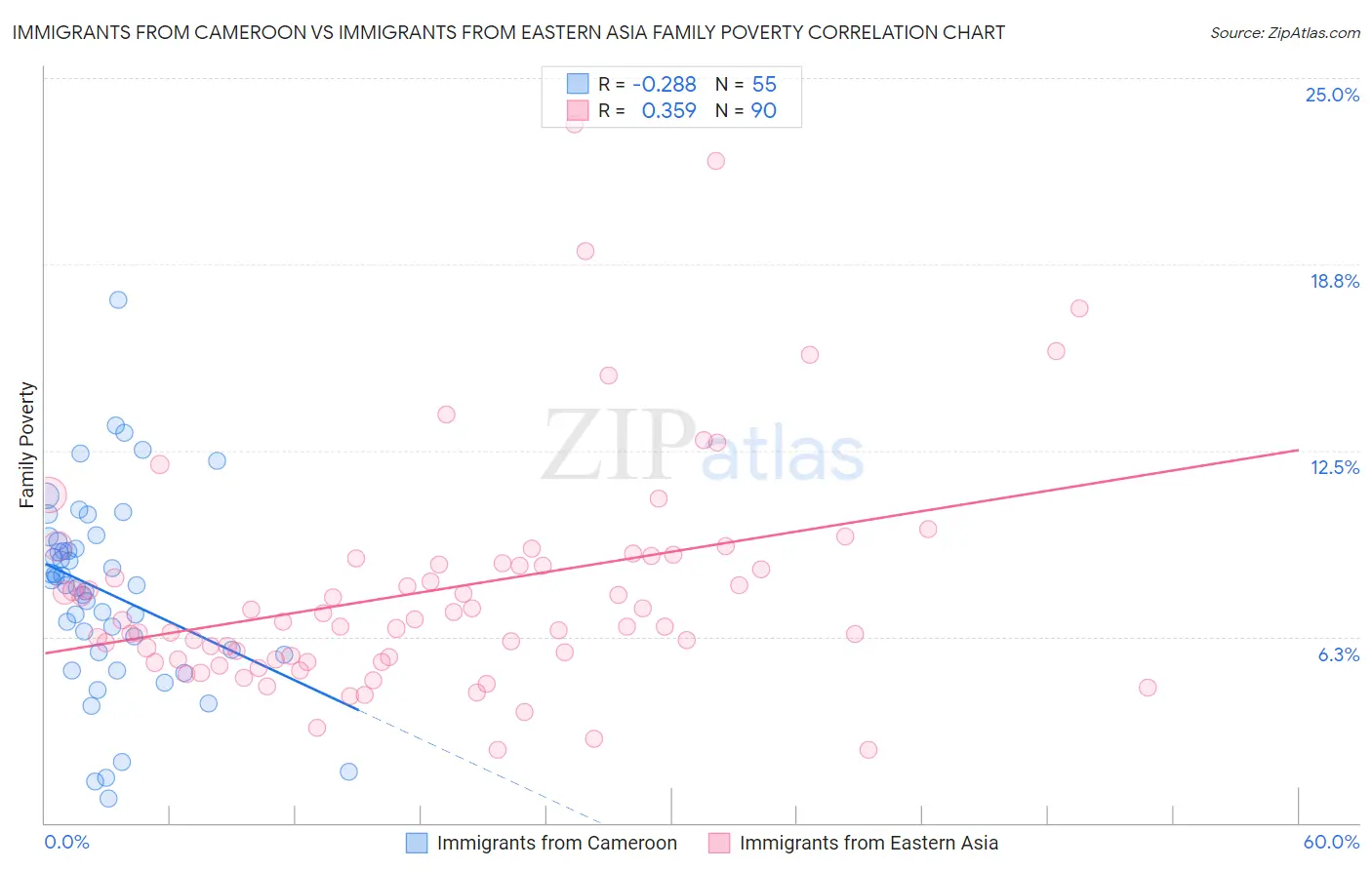 Immigrants from Cameroon vs Immigrants from Eastern Asia Family Poverty