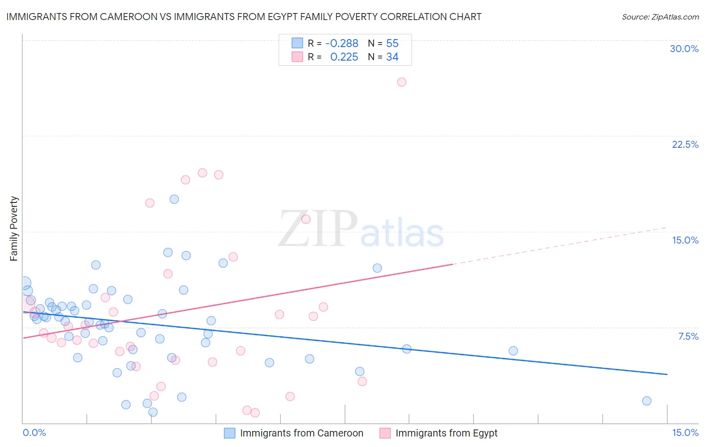 Immigrants from Cameroon vs Immigrants from Egypt Family Poverty