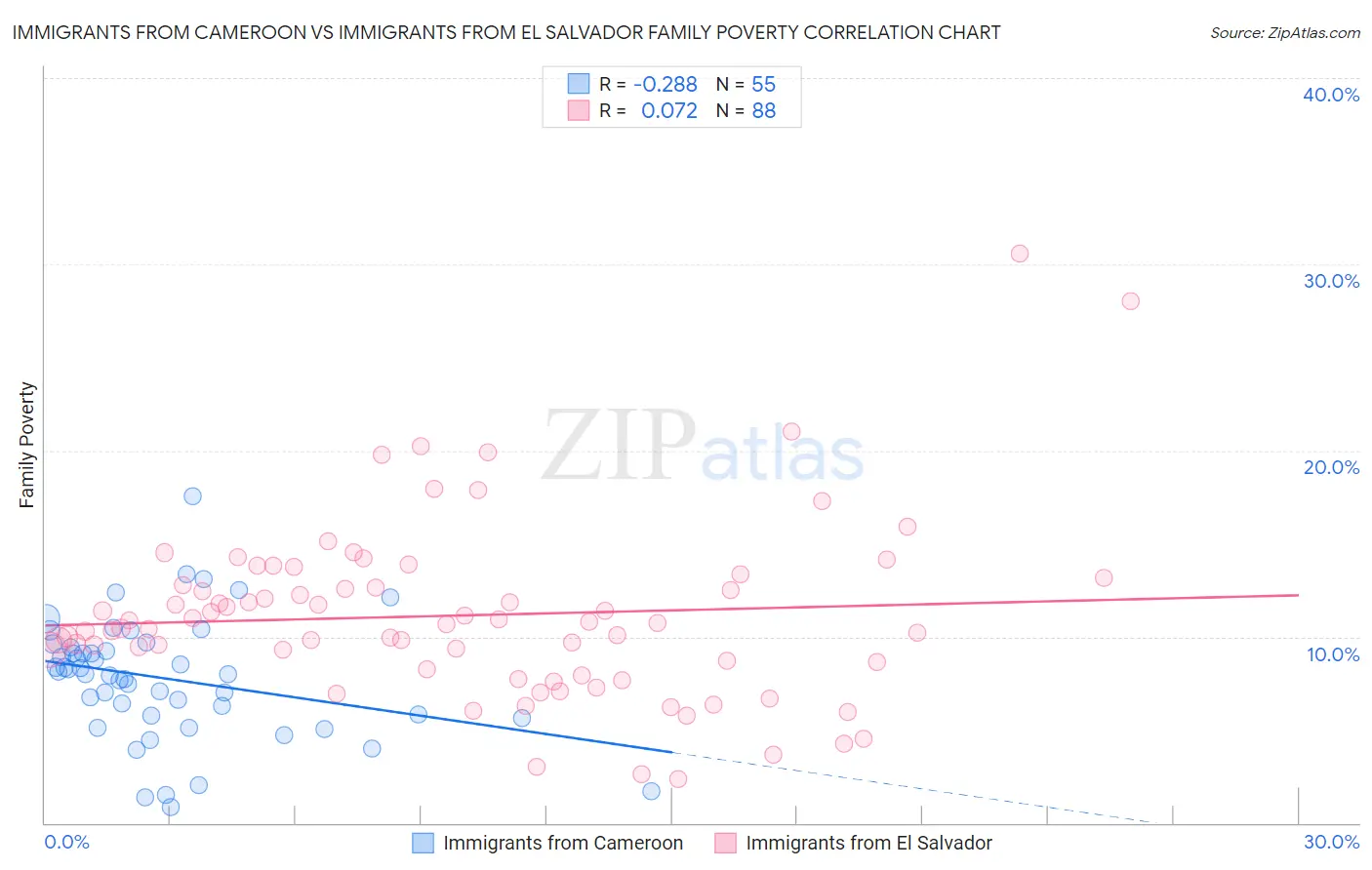Immigrants from Cameroon vs Immigrants from El Salvador Family Poverty