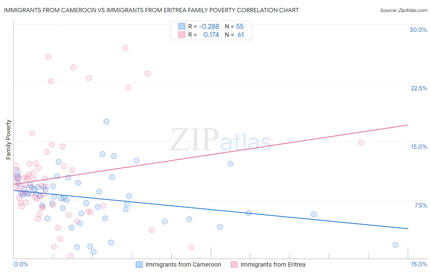Immigrants from Cameroon vs Immigrants from Eritrea Family Poverty