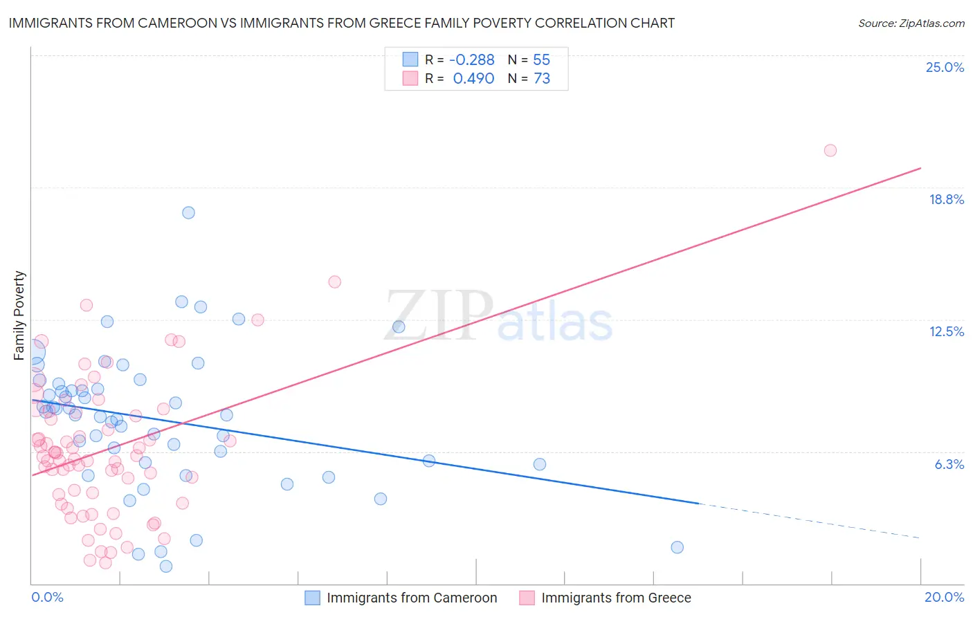 Immigrants from Cameroon vs Immigrants from Greece Family Poverty