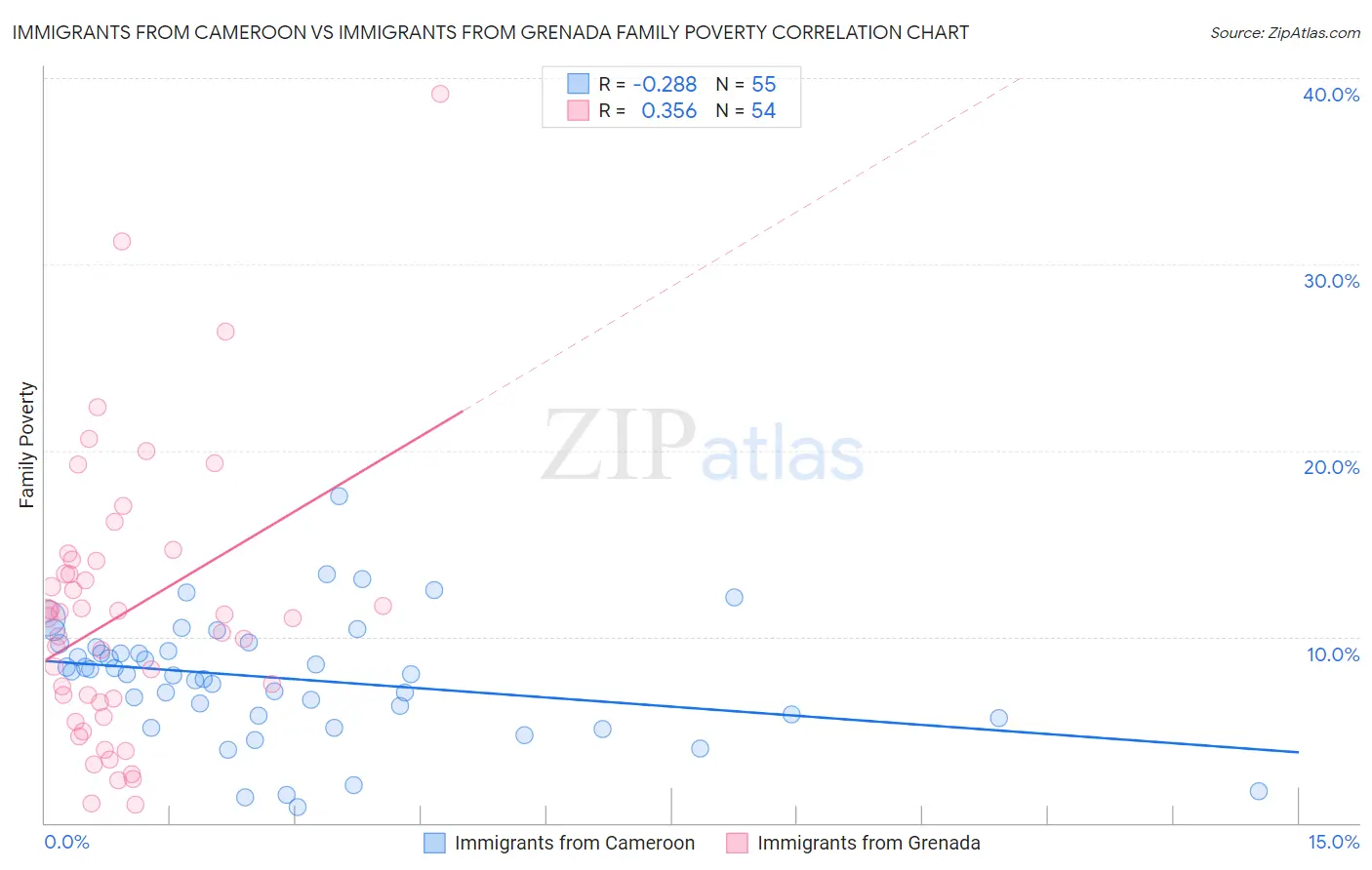 Immigrants from Cameroon vs Immigrants from Grenada Family Poverty