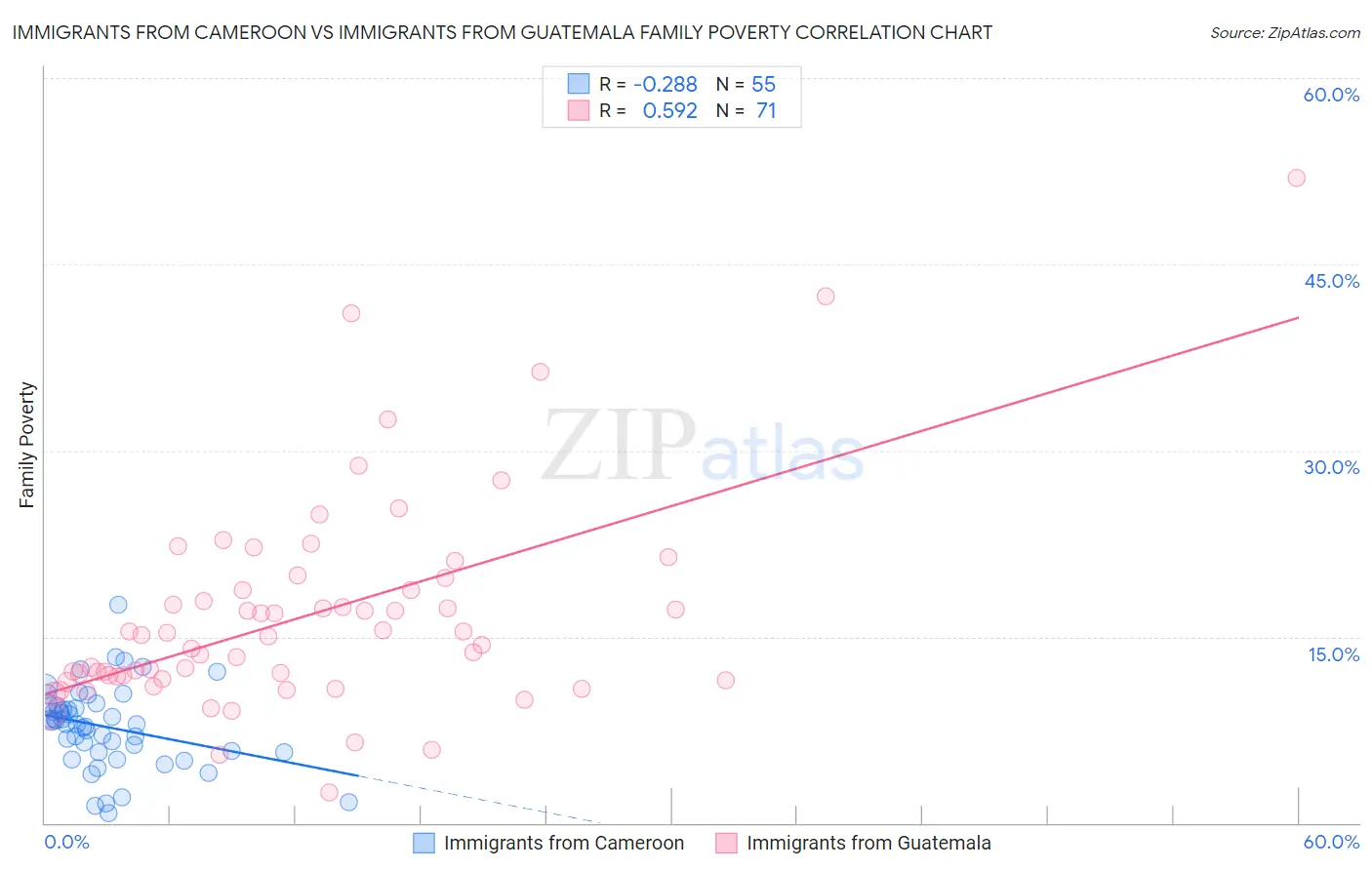 Immigrants from Cameroon vs Immigrants from Guatemala Family Poverty